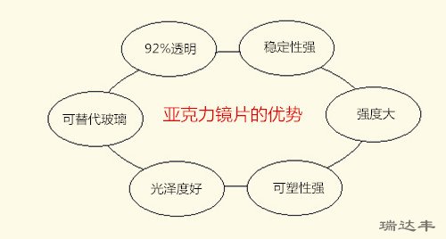 亞克力精品的優勢